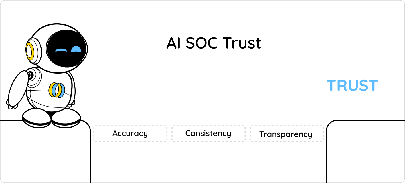 Diagram showing AI SOC trust built on three pillars: accuracy, consistency, and transparency.